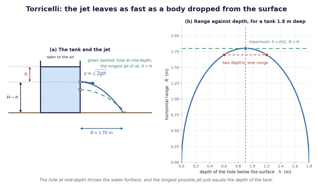 Tank with a hole, jet trajectory, and a graph of range against depth