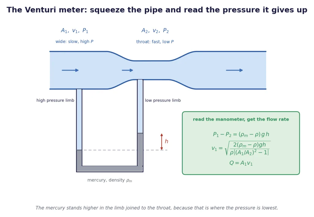 Venturi meter with converging throat and mercury manometer showing the pressure drop