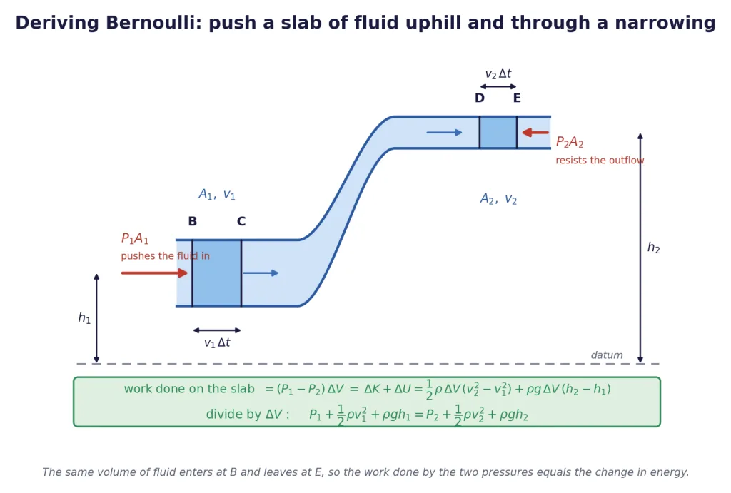 Fluid slab pushed through a pipe that narrows and rises, with pressure forces