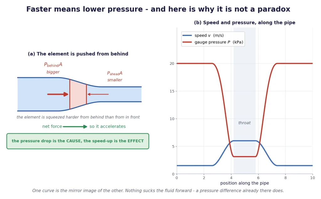 Fluid element in a narrowing pipe pushed harder from behind than from ahead