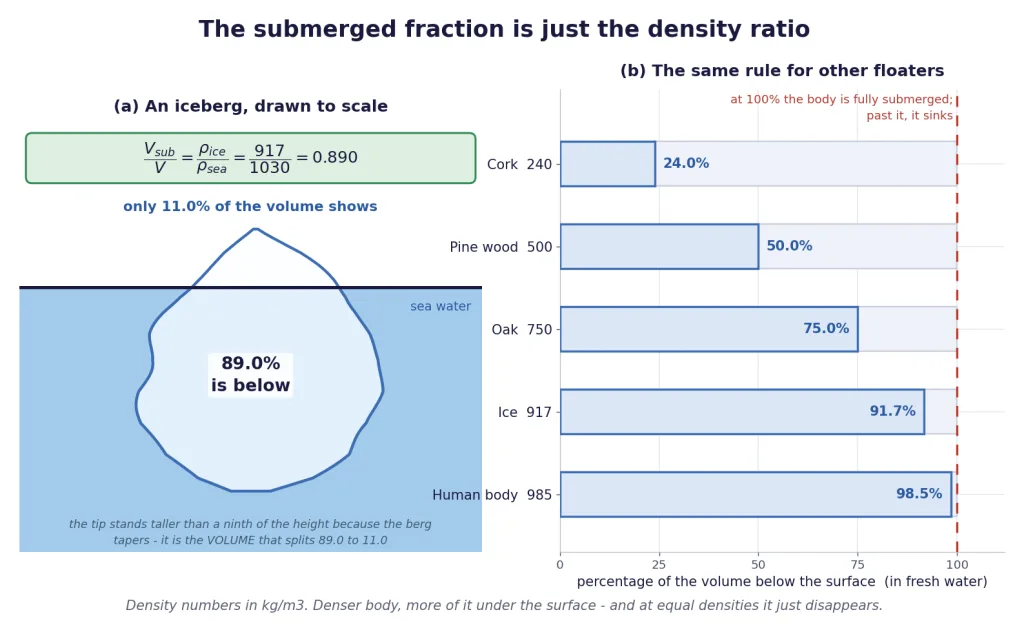 Iceberg drawn to scale plus submerged fractions for several materials