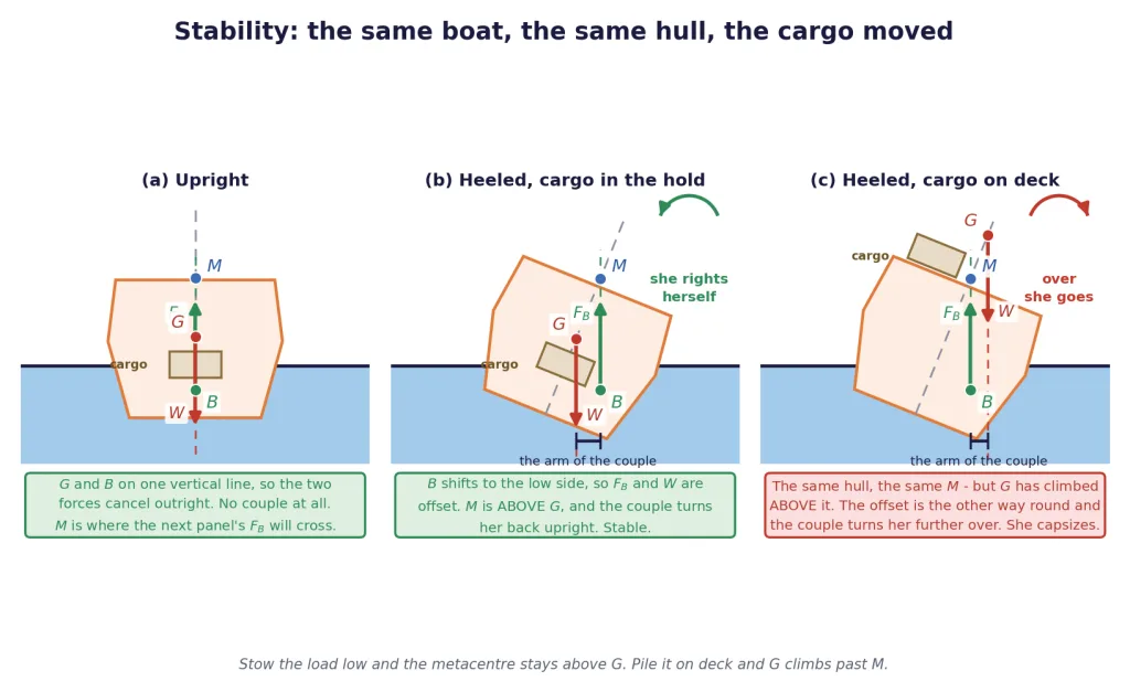 Boat upright and heeled, showing centre of buoyancy and the metacentre