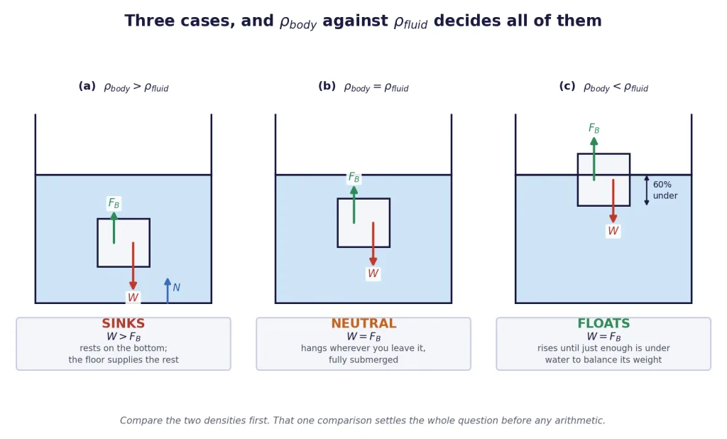 Sinking, neutral and floating cases each with a free-body diagram