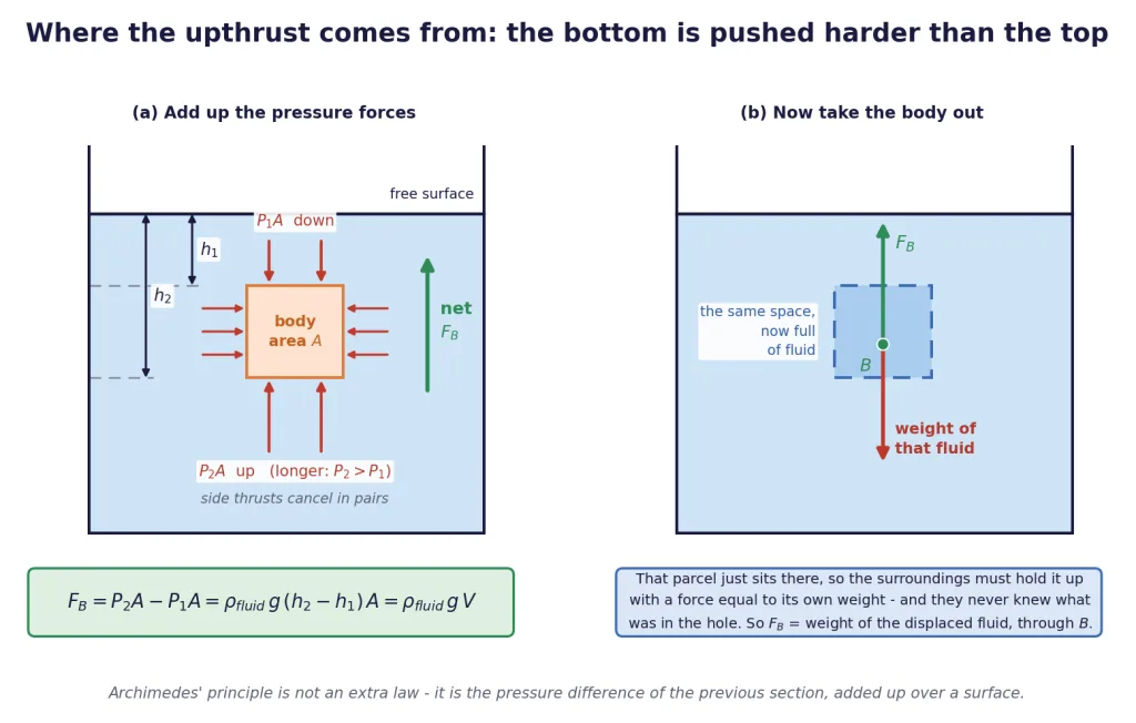 Pressure on the lower face beats the upper face, giving the upthrust
