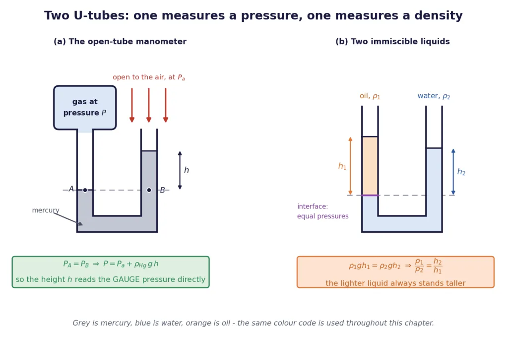 Open-tube manometer measuring gas pressure, and U-tube with two immiscible liquids