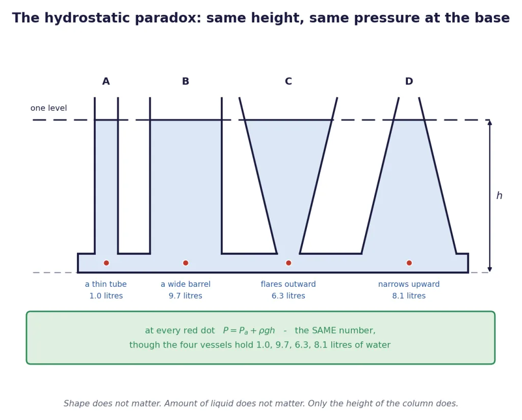 Four differently shaped vessels filled to one level with equal pressure at the base