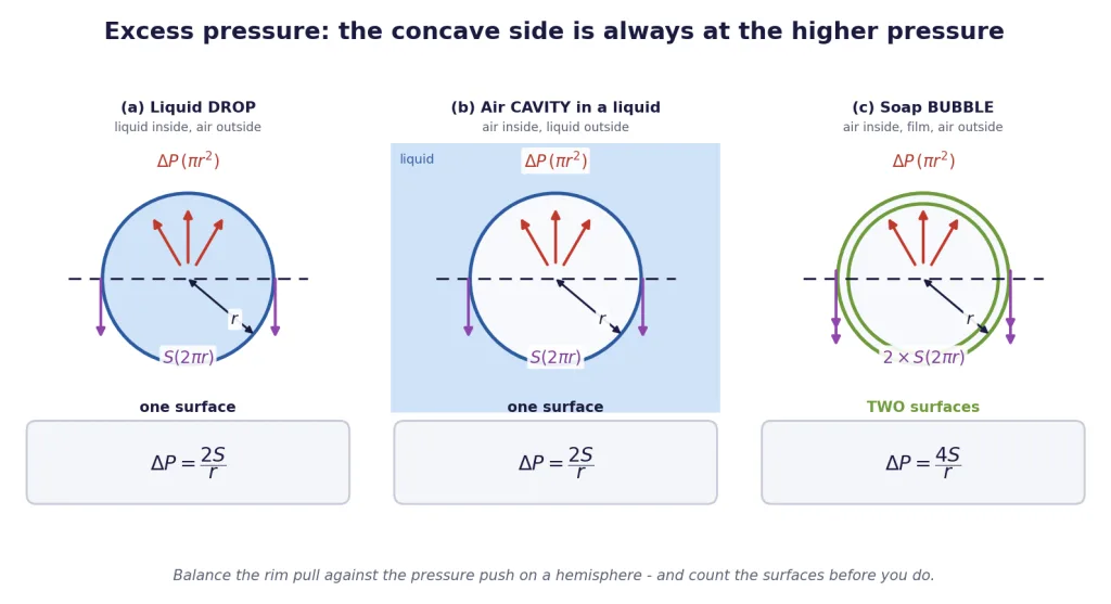 Drop, air cavity and soap bubble with hemisphere force balance giving 2S/r and 4S/r