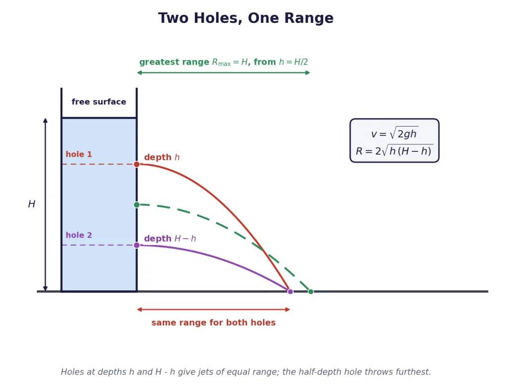 Water jets from two holes in a tank wall, landing at the same range
