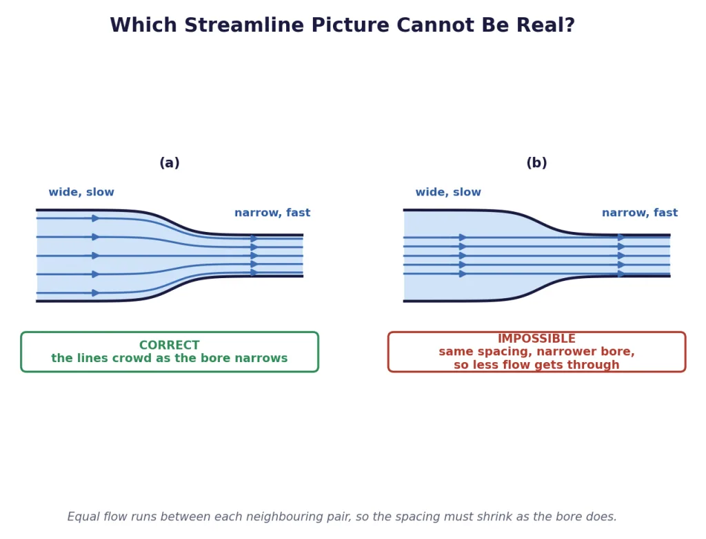 Two streamline pictures of a narrowing pipe, one correct and one impossible