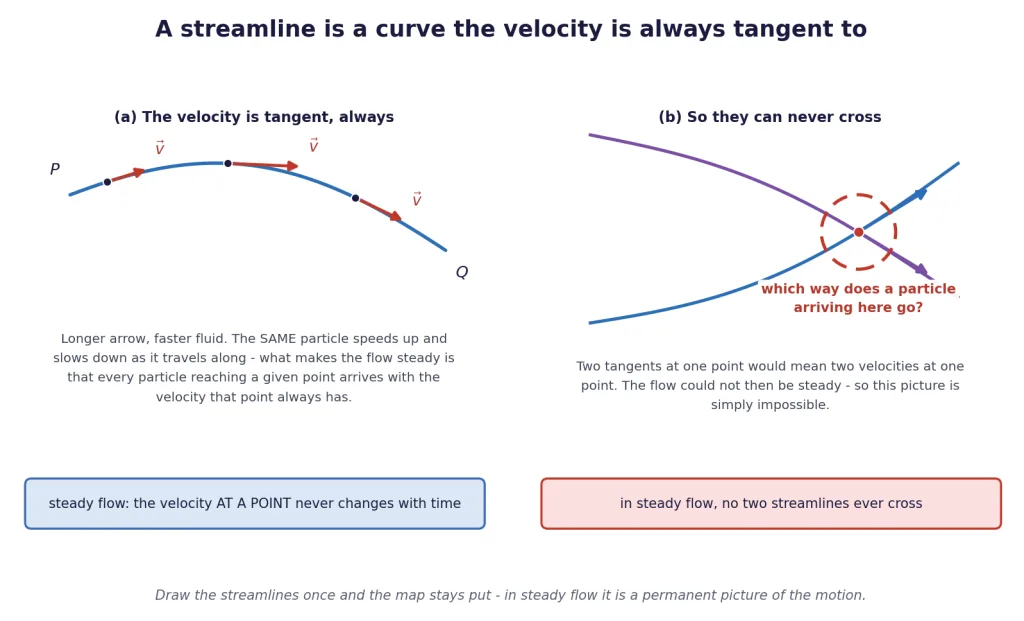 Velocity tangent to a streamline, and why two streamlines cannot cross
