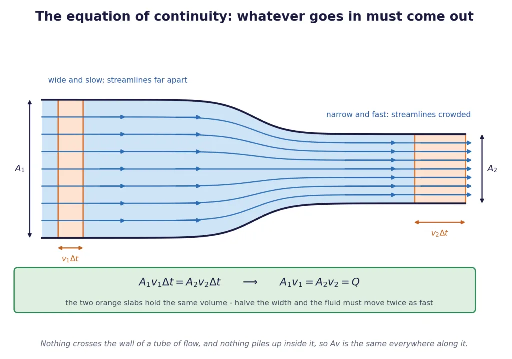 Tube of flow with equal volumes crossing two sections in equal times