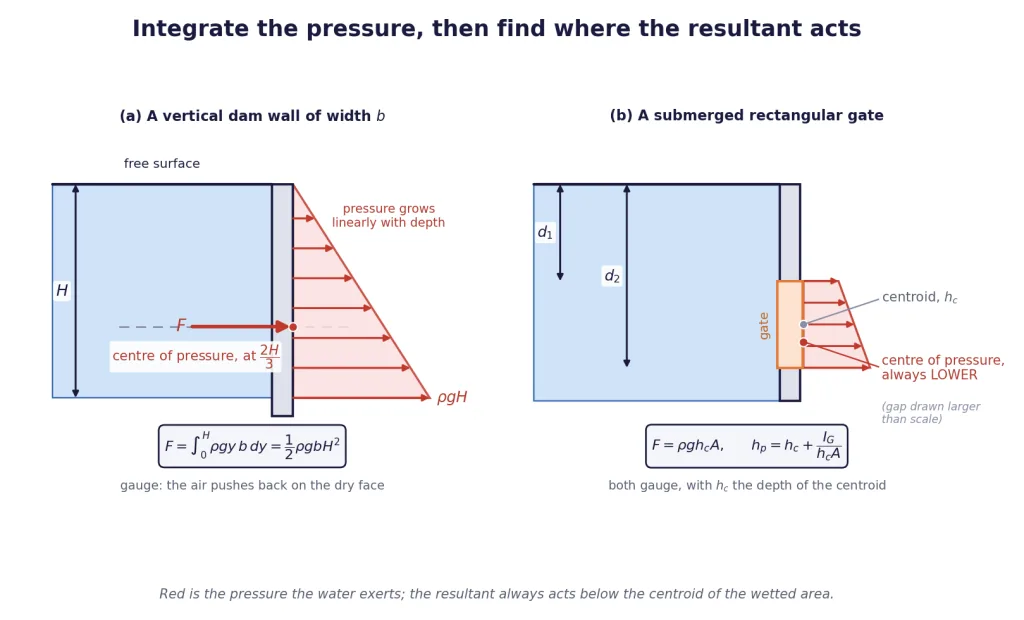 Pressure triangle on a dam wall and trapezoid on a submerged gate