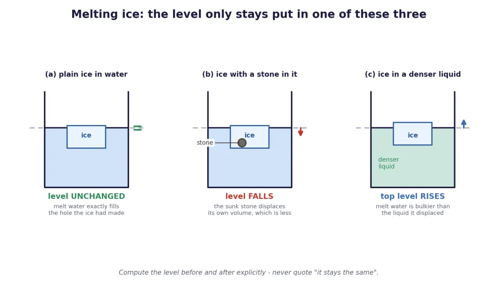 Three melting ice cases: plain, with a stone, and in a denser liquid