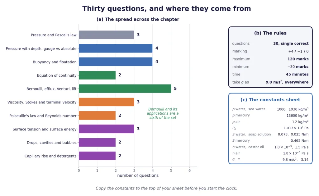 Topic spread of the thirty questions, marking scheme and constants sheet