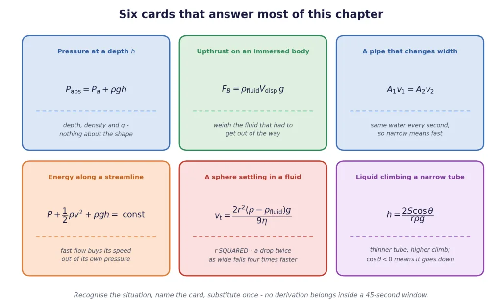 Six recognition cards for the main formulas of this chapter