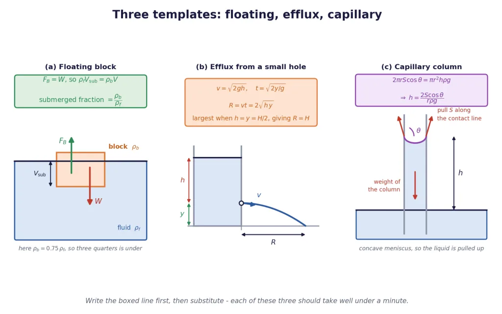Floating block force balance, efflux jet with range, capillary column force balance