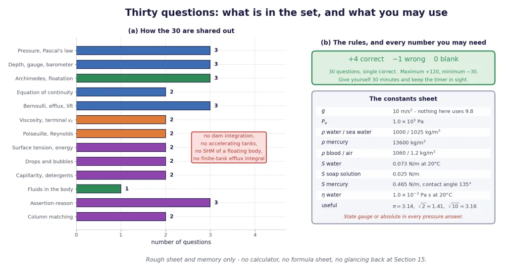 Topic map, marking scheme and constants sheet for the 30-question drill