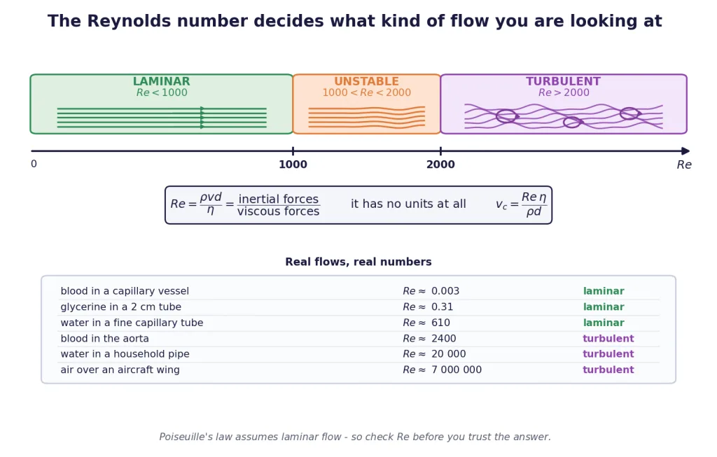Reynolds number line with laminar, unstable and turbulent bands and real values