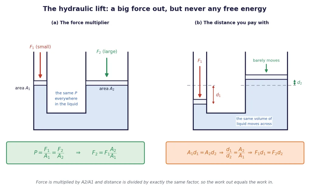 Hydraulic lift showing force multiplication and the matching distance penalty