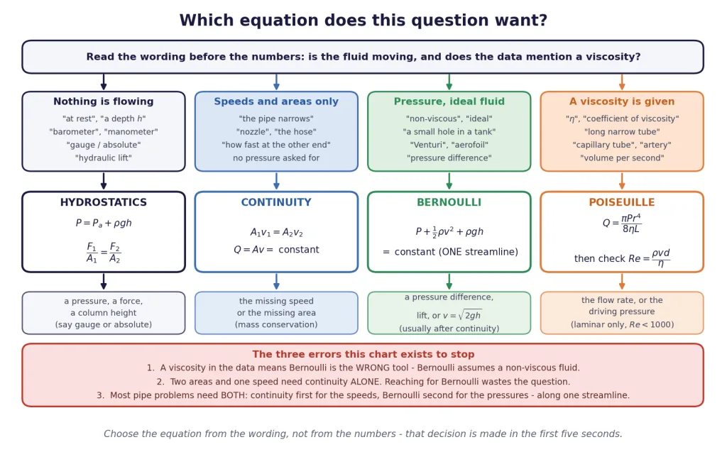 Decision chart from question wording to hydrostatics continuity Bernoulli or Poiseuille