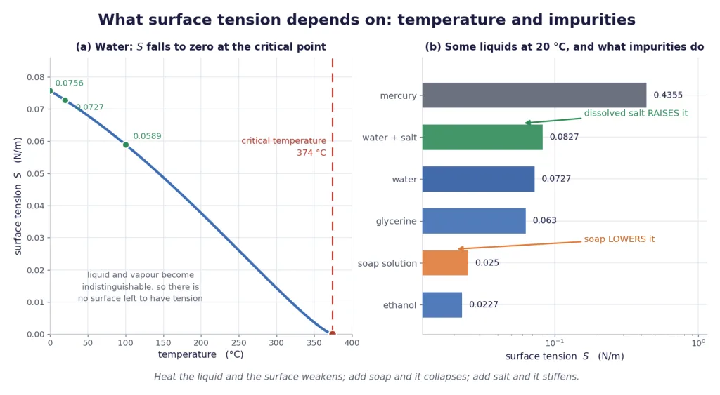 Water surface tension falling to zero at critical temperature, and liquid comparison