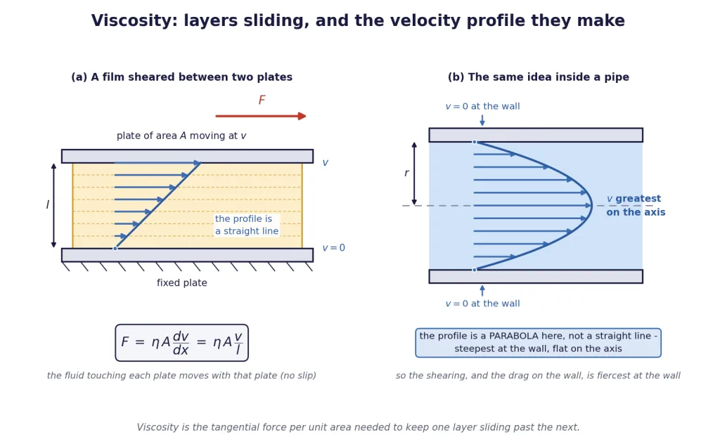 Liquid film sheared between two plates and the parabolic velocity profile in a pipe