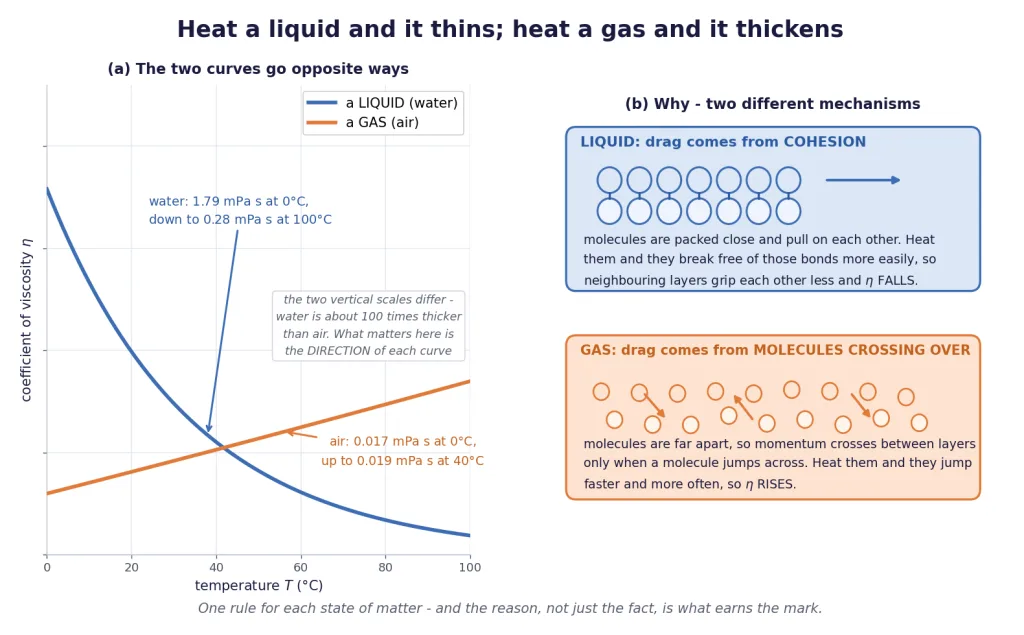 Viscosity falls with temperature for liquids, rises for gases