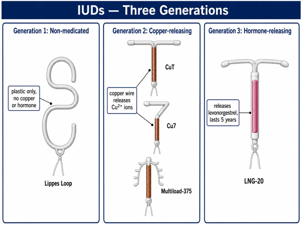 Comparison of the three IUD generations: non-medicated, copper-releasing and hormone-releasing
