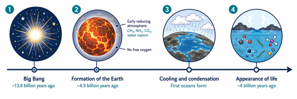 Timeline of early Earth from formation to the appearance of life
