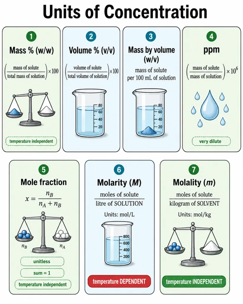 Concentration units and their defining formulas
