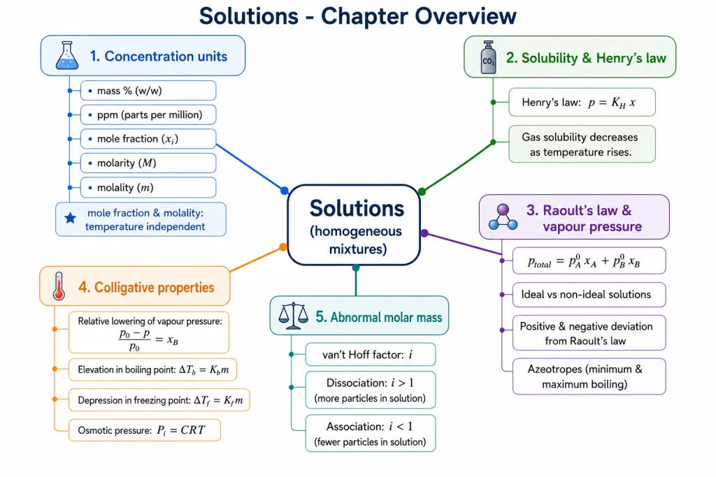 Solutions chapter overview mind map