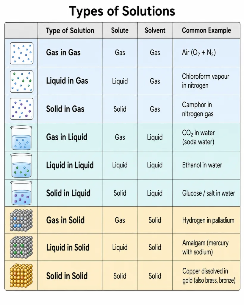 Table of nine solution types with examples