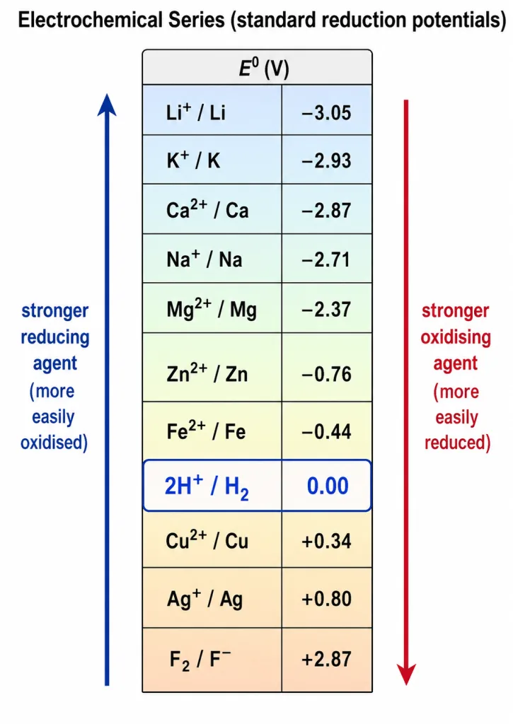 Electrochemical series ladder of electrode potentials