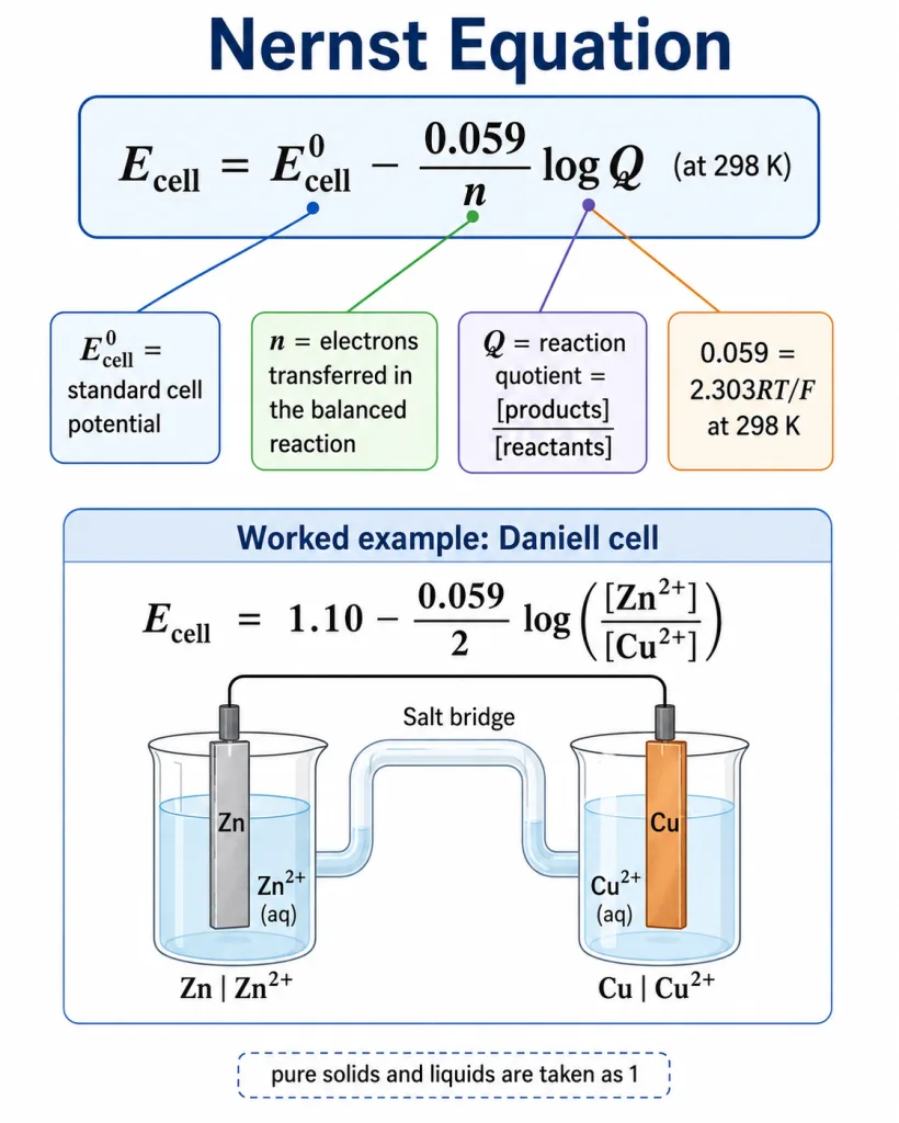 Nernst equation: potential versus ion concentration