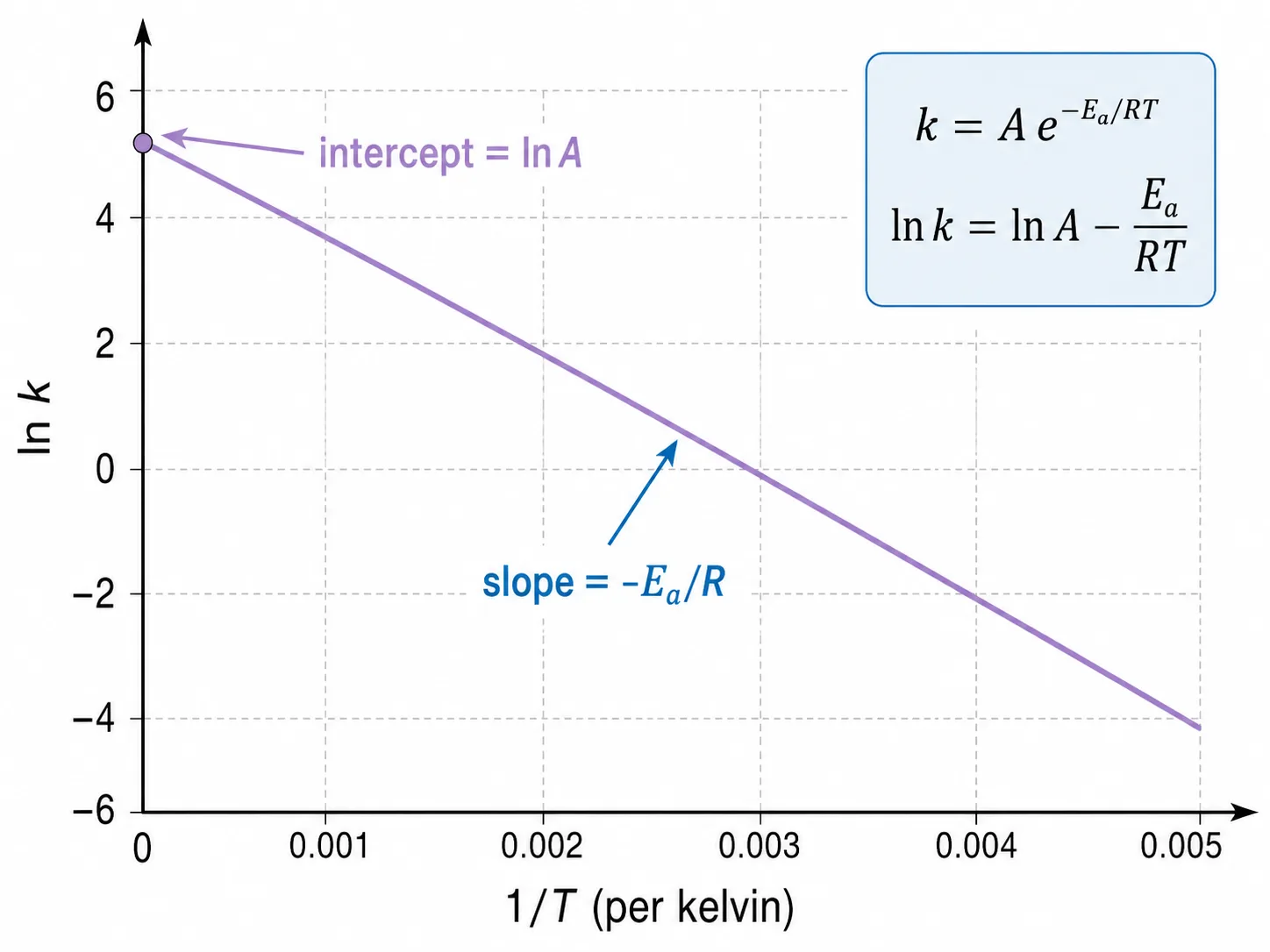 Arrhenius plot of ln k versus inverse temperature