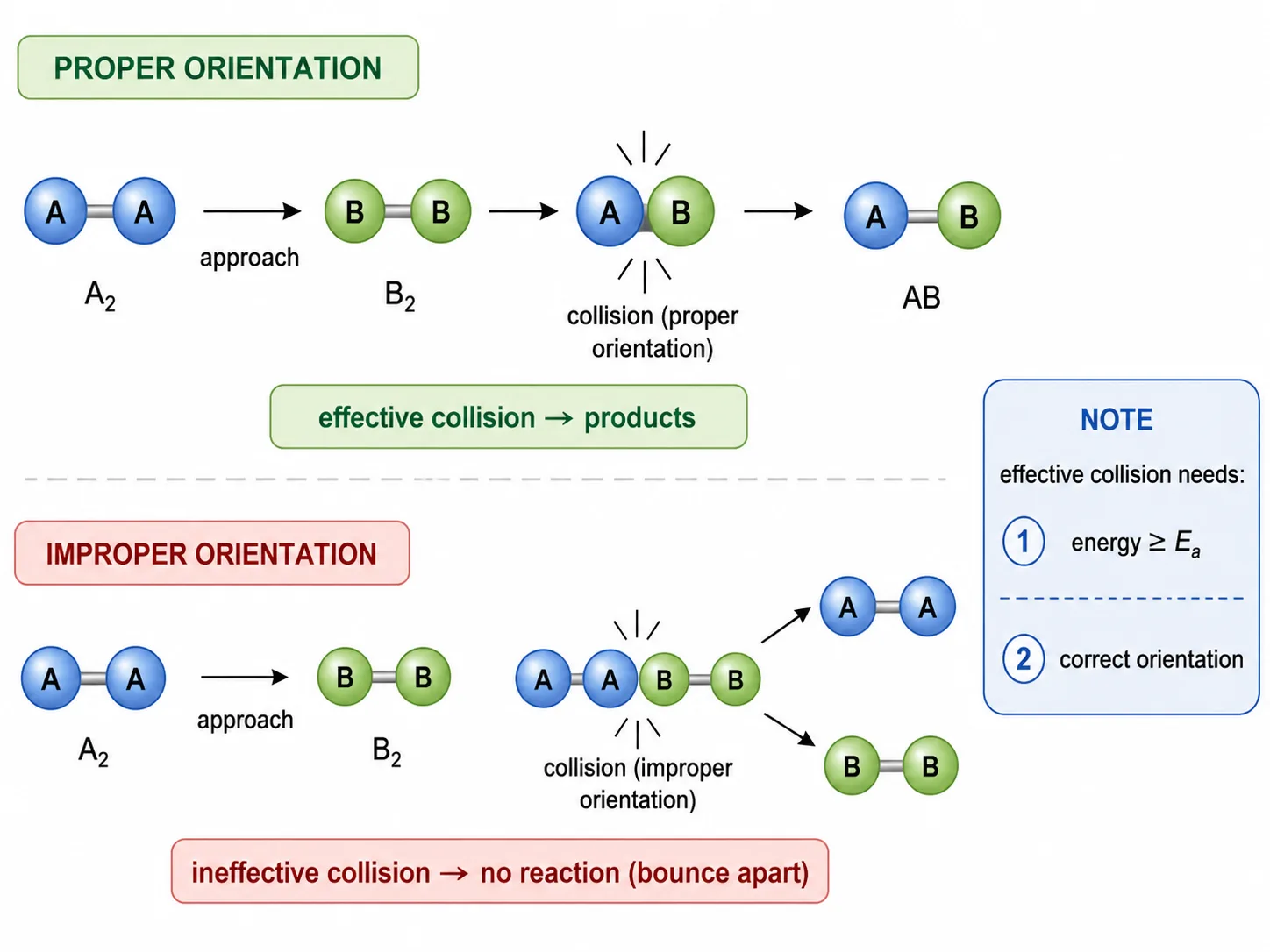 Collision theory molecular orientation schematic