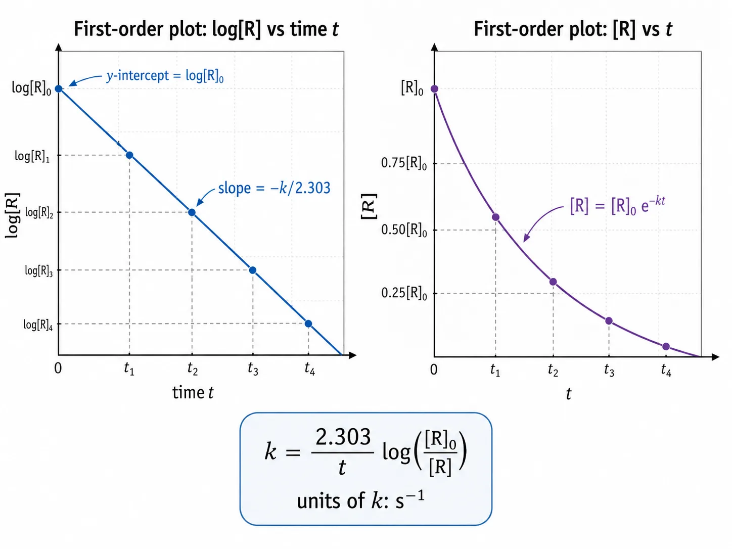 First-order reaction log-concentration and decay plots