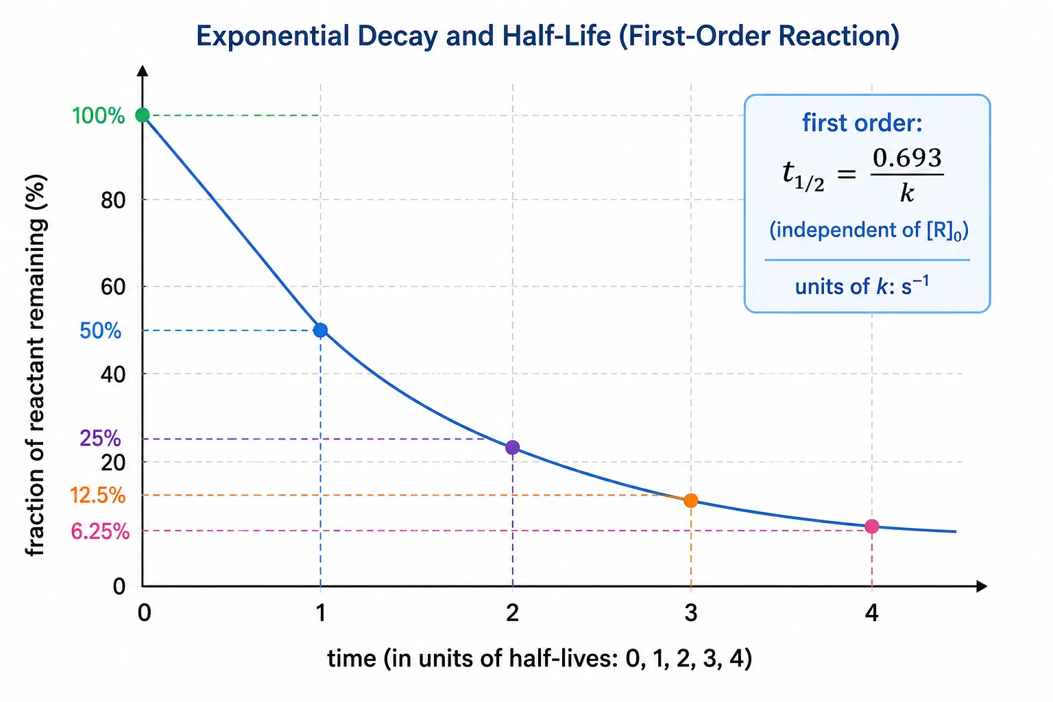 Exponential half-life decay graph