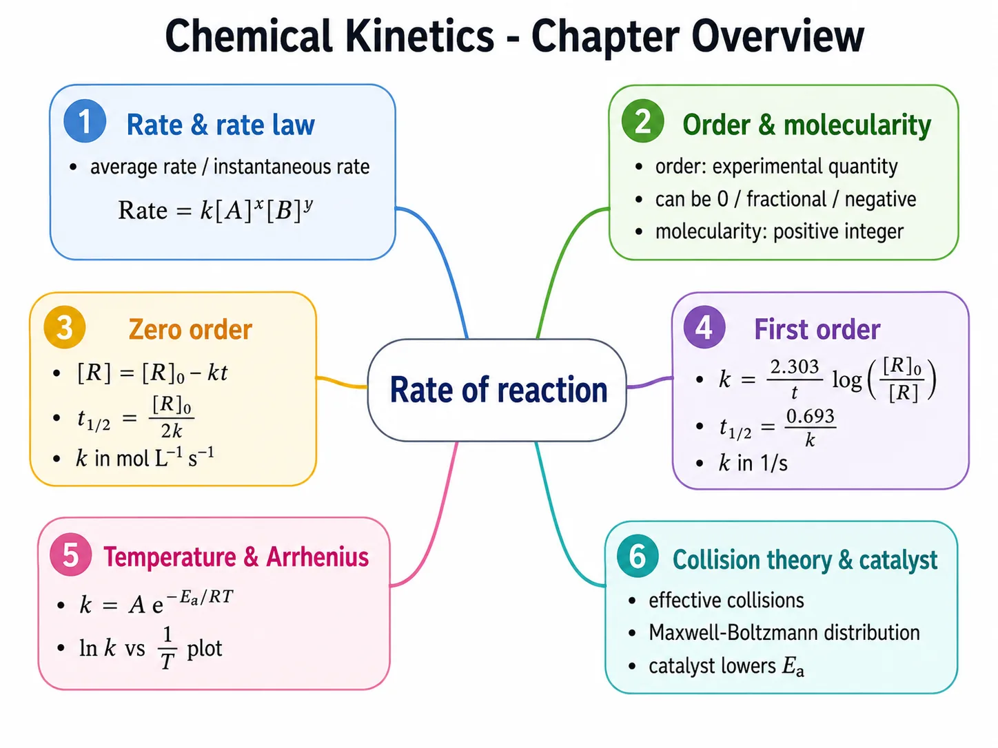 Chemical kinetics chapter overview mind map
