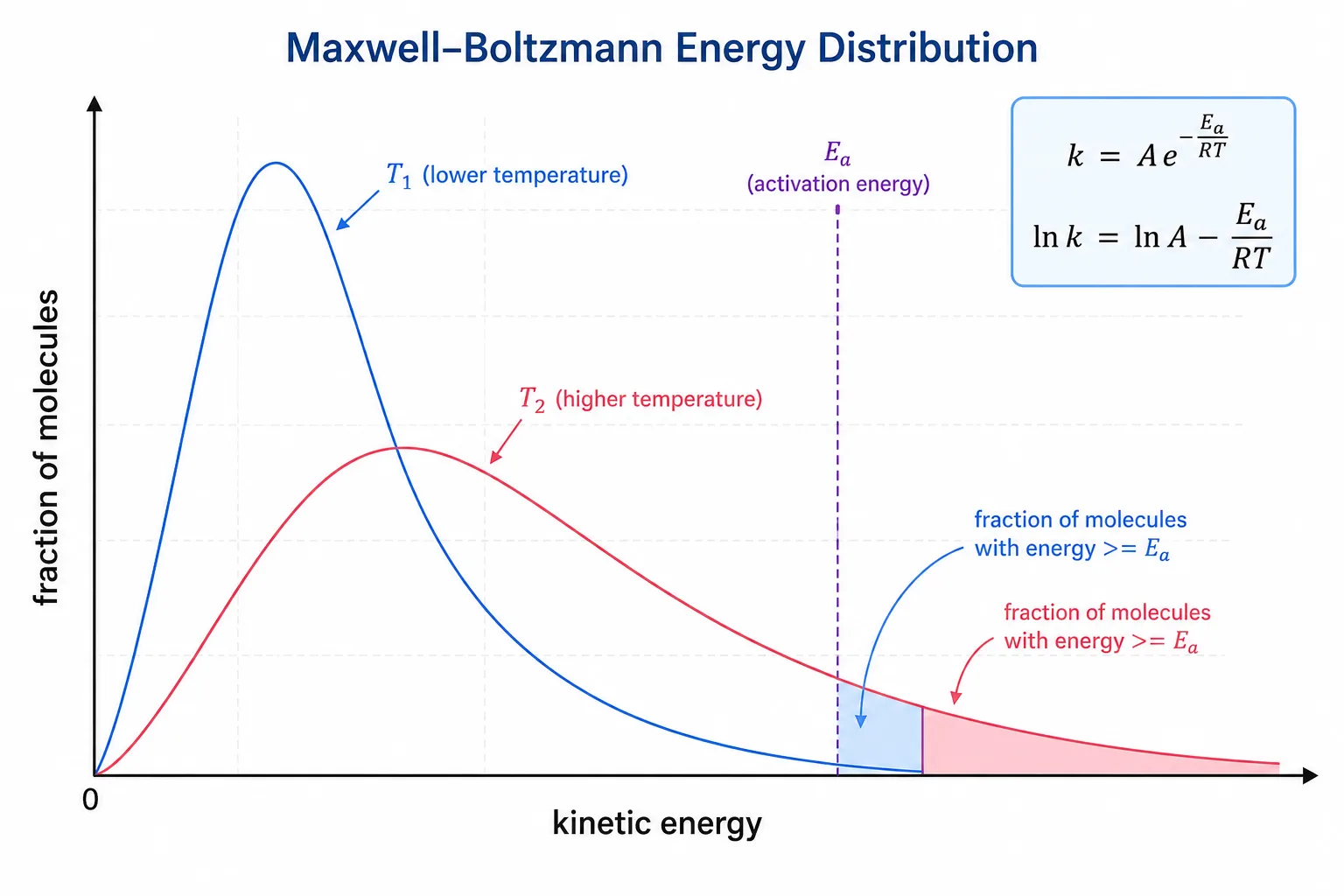 Maxwell-Boltzmann energy distribution at two temperatures