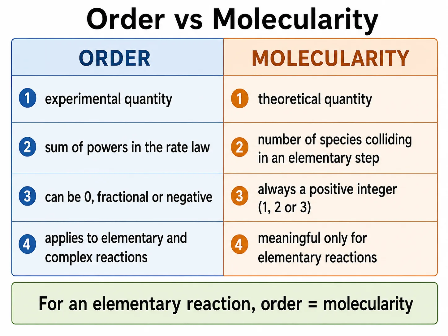 Order versus molecularity comparison table