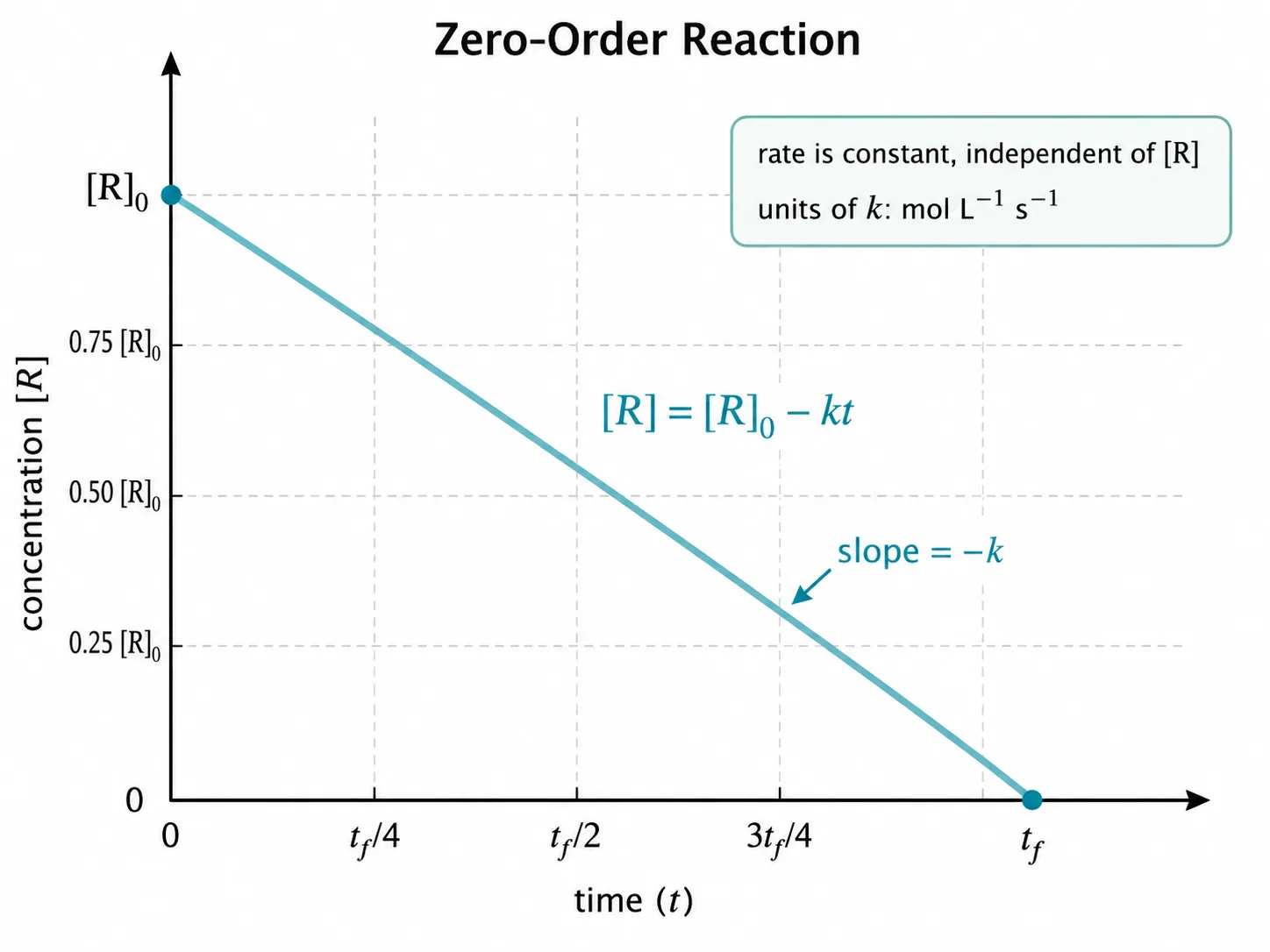 Zero-order reaction concentration-time straight-line plot