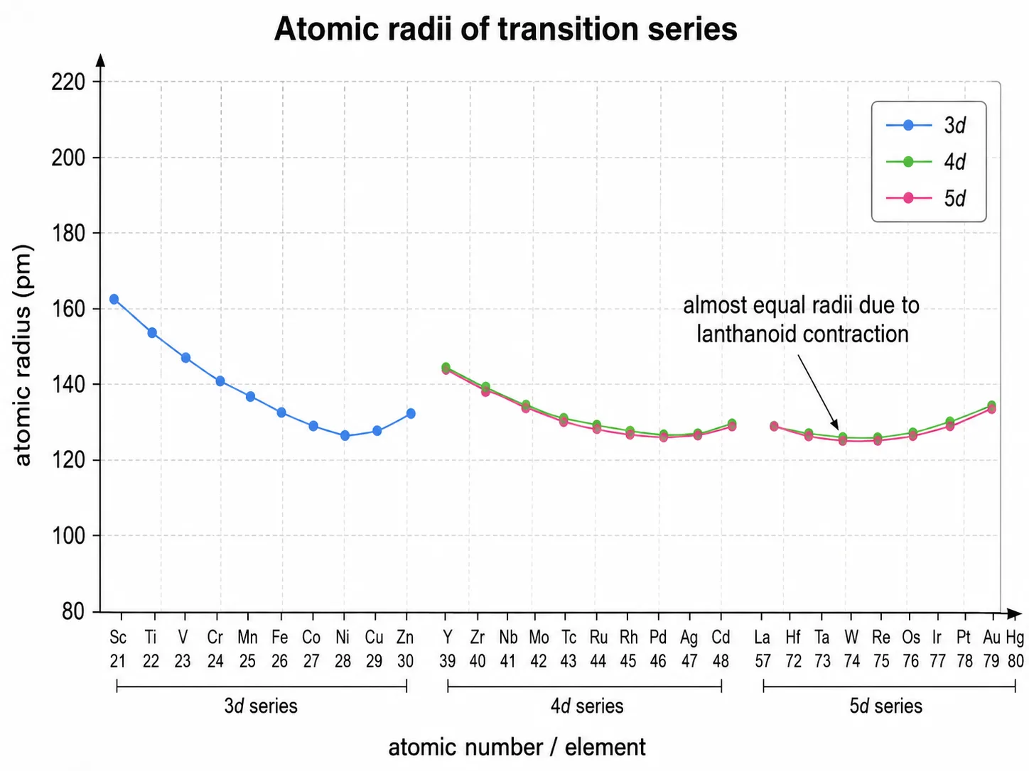 Atomic radius versus atomic number trend across the three transition series