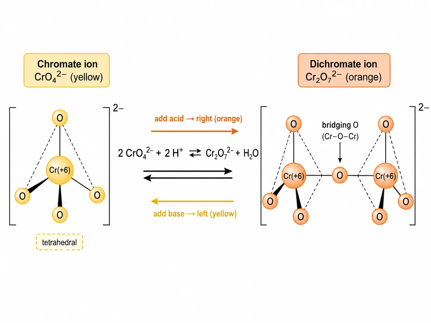 Tetrahedral chromate and bridged dichromate ion structures with pH equilibrium