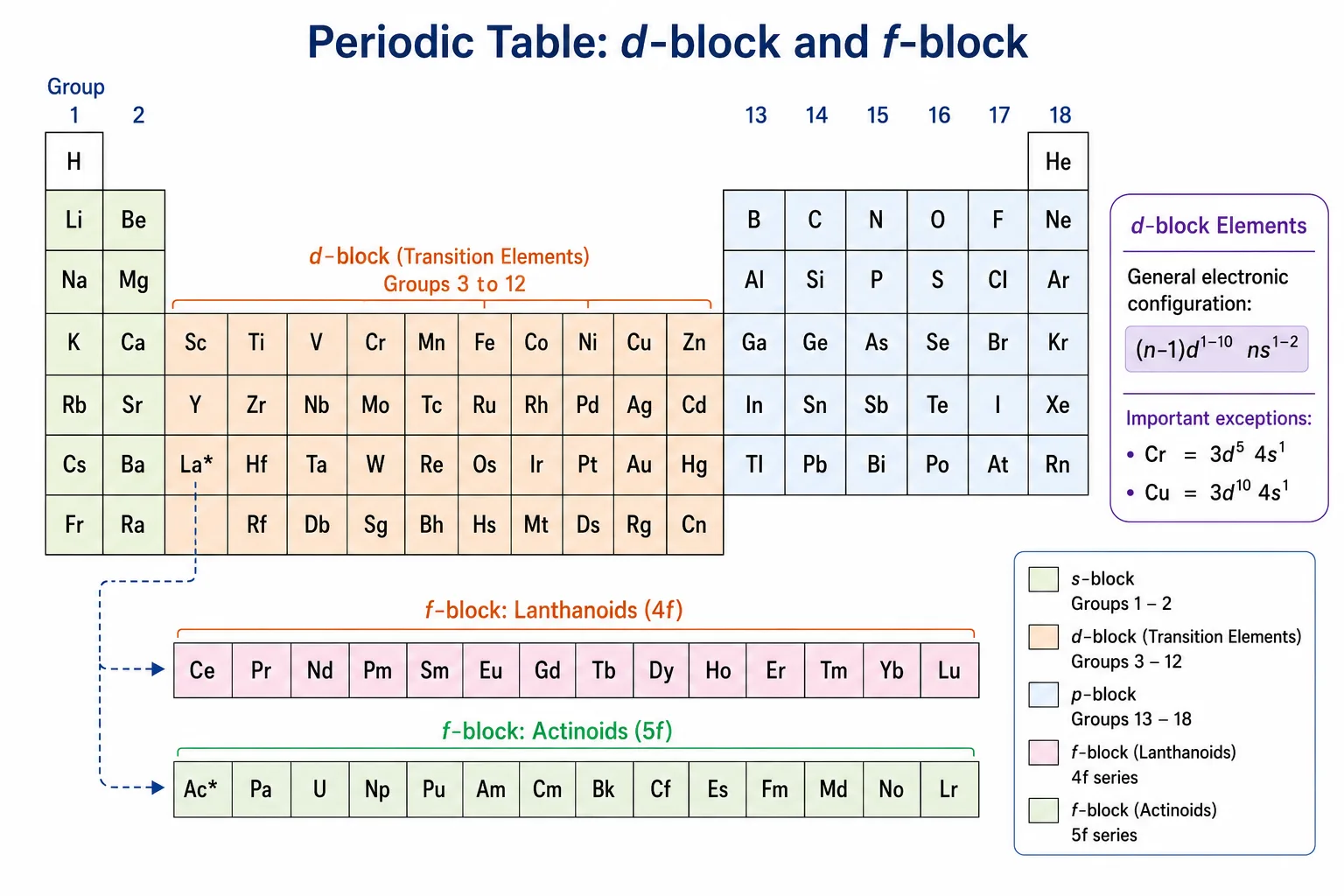 Periodic table highlighting the d-block transition series and f-block elements