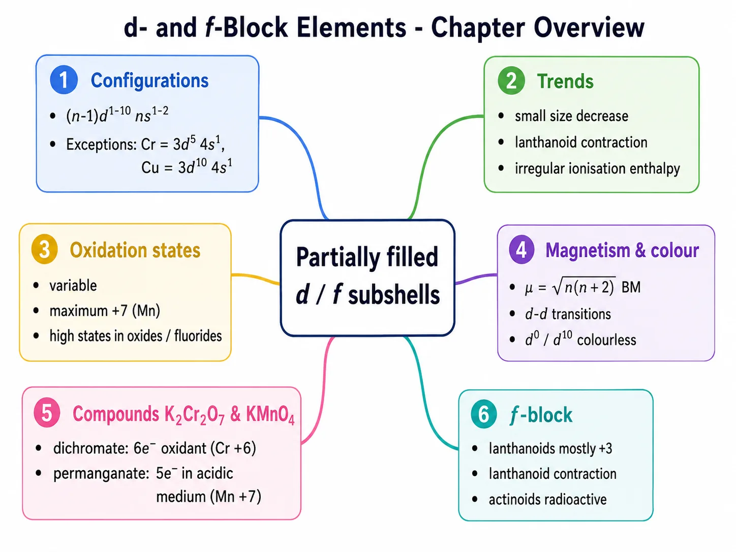 The d and f block chapter overview mind map