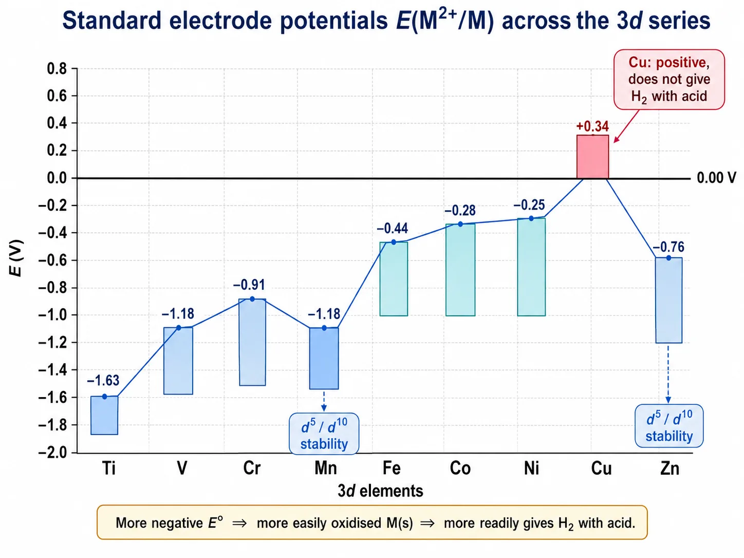 Standard electrode potentials across the 3d transition series with anomalies marked