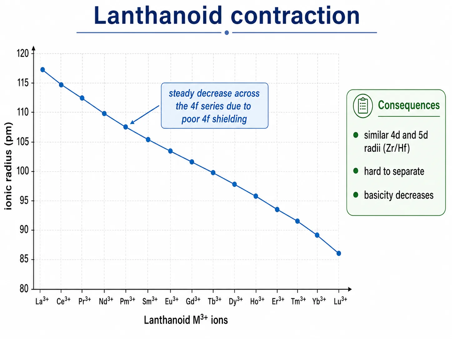 Lanthanoid contraction: steady decrease in ionic radius across the 4f series