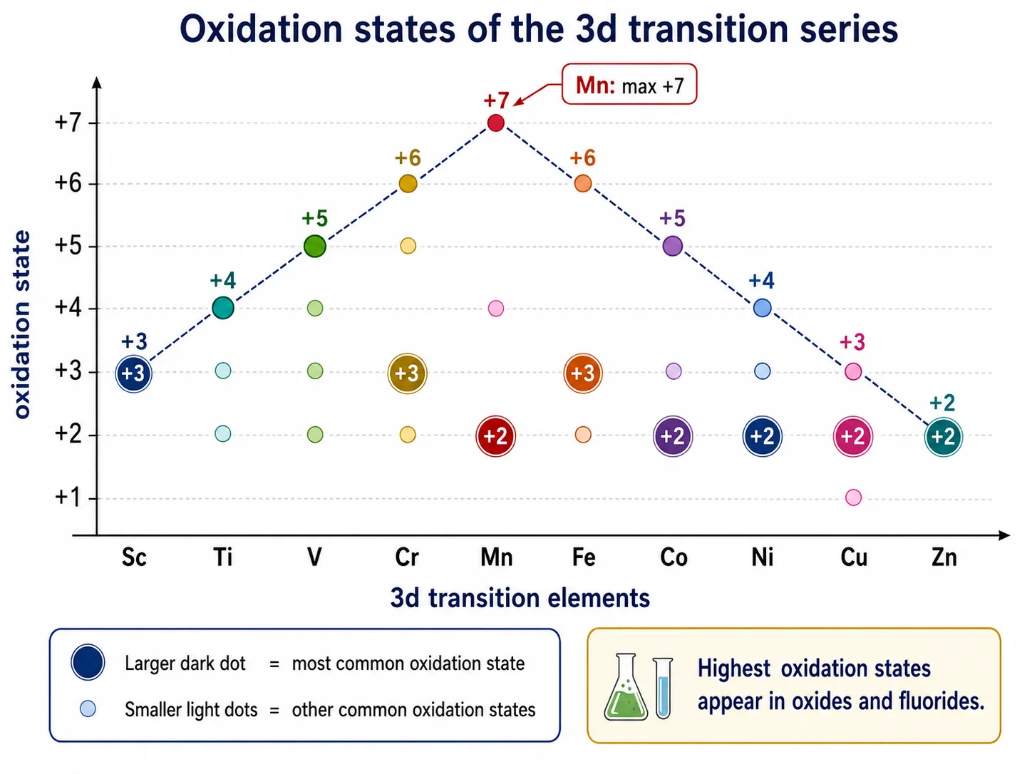 Common oxidation states of the first 3d transition series elements