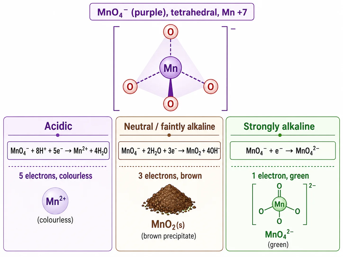 Permanganate oxidation products in acidic, neutral and alkaline media